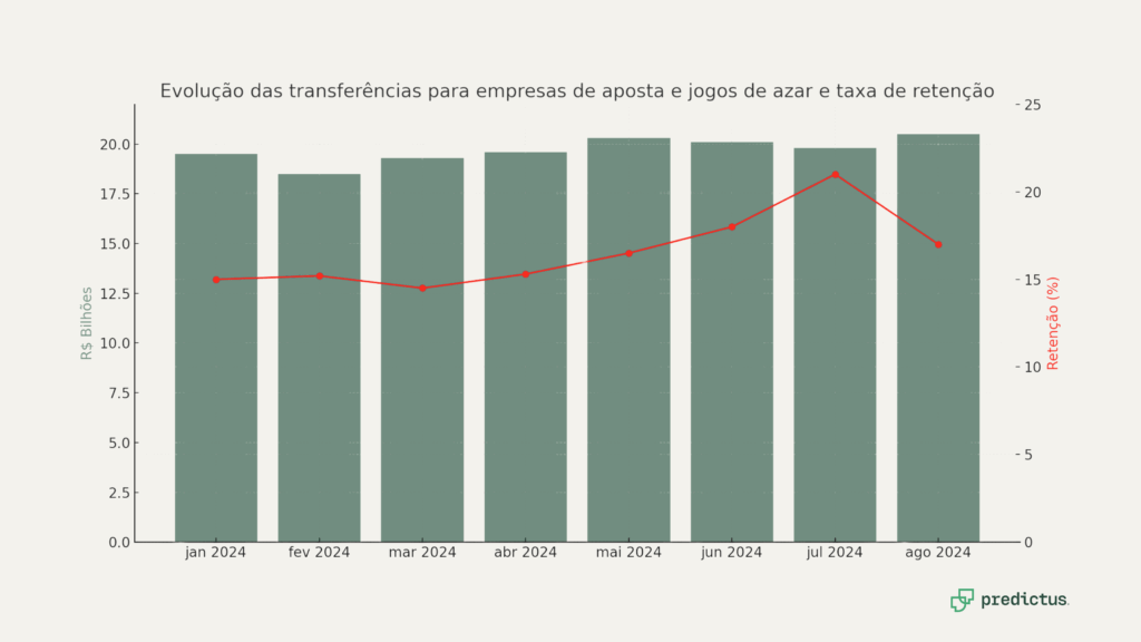 Gráfico de barras e linha mostrando a evolução mensal das transferências em bilhões de reais para empresas de apostas e jogos de azar no Brasil em 2024, com destaque para a variação da taxa de retenção entre janeiro e agosto.