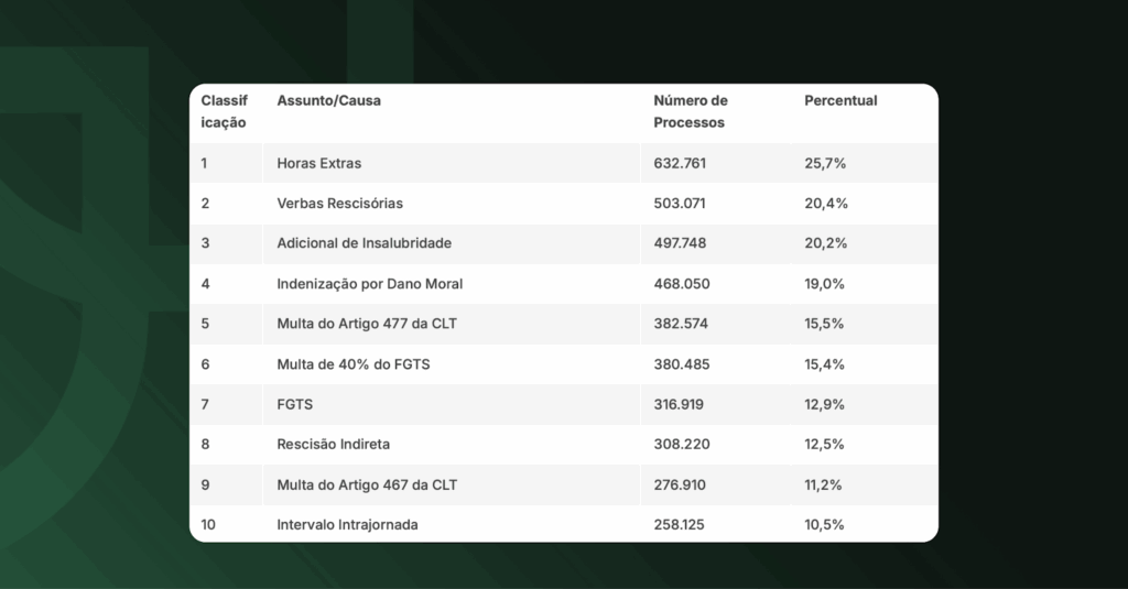 lista com ranking de motivos dos processos trabalhistas em 2025