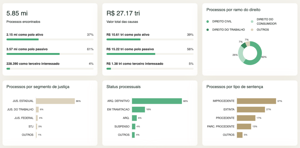 Visão geral do Dossiê Jurídico da Predictus: um painel consolidado que reúne indicadores do contencioso, valor das causas, distribuição por ramo do direito, status processuais e perfil das decisões judiciais.
